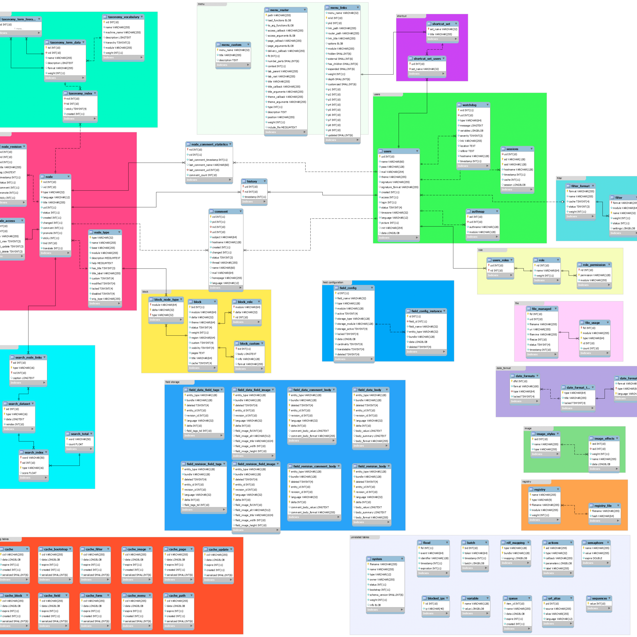 Drupal 7 Core Tables | Drupal inside Drupal 8 Er Diagram