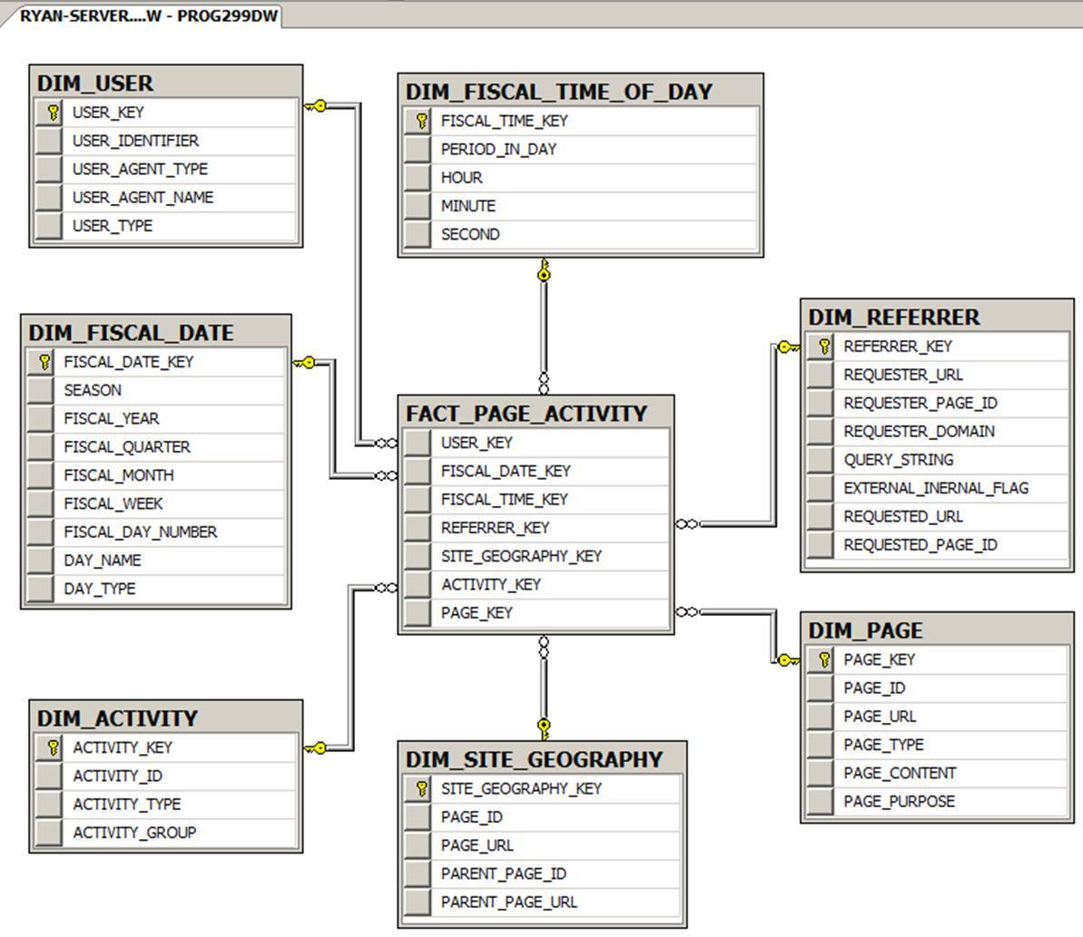 Dw Design | Clickstream Data Warehousing for Er Diagram To Star Schema