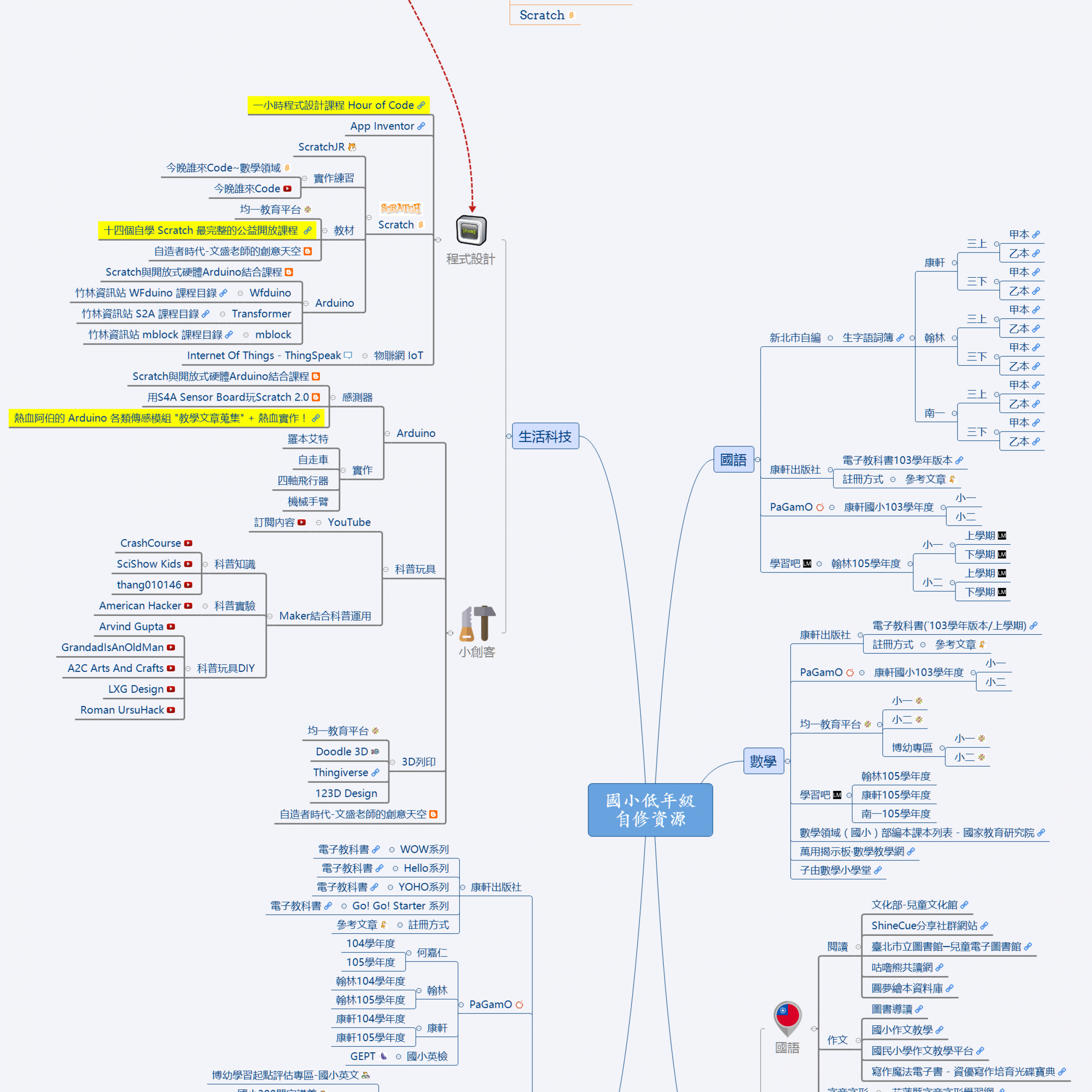 國小低年級自修資源 | Mind Mapping Tools, Work Organization regarding Er Diagram Udemy