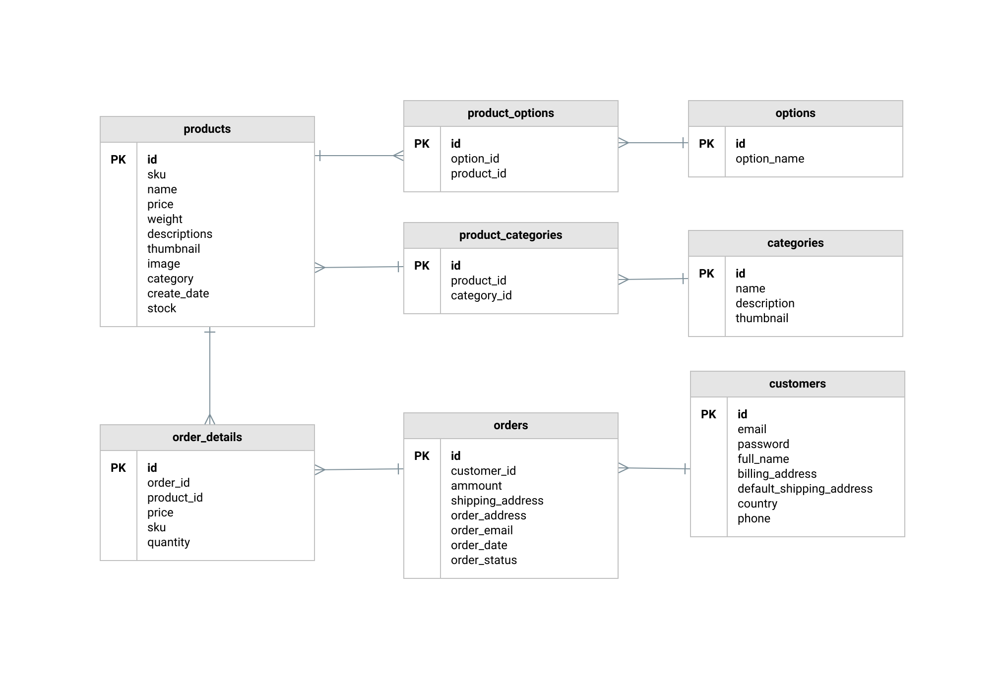 Ecommerce Database Diagram Template | Moqups inside Types Of Er Diagram