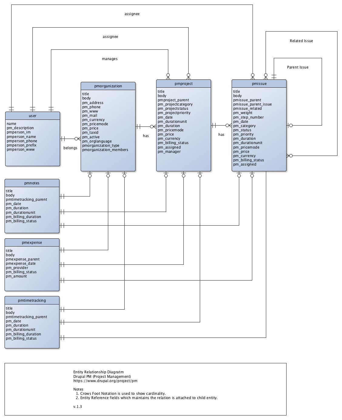 Entity Relationship Diagram | Drupal for Drupal 8 Er Diagram