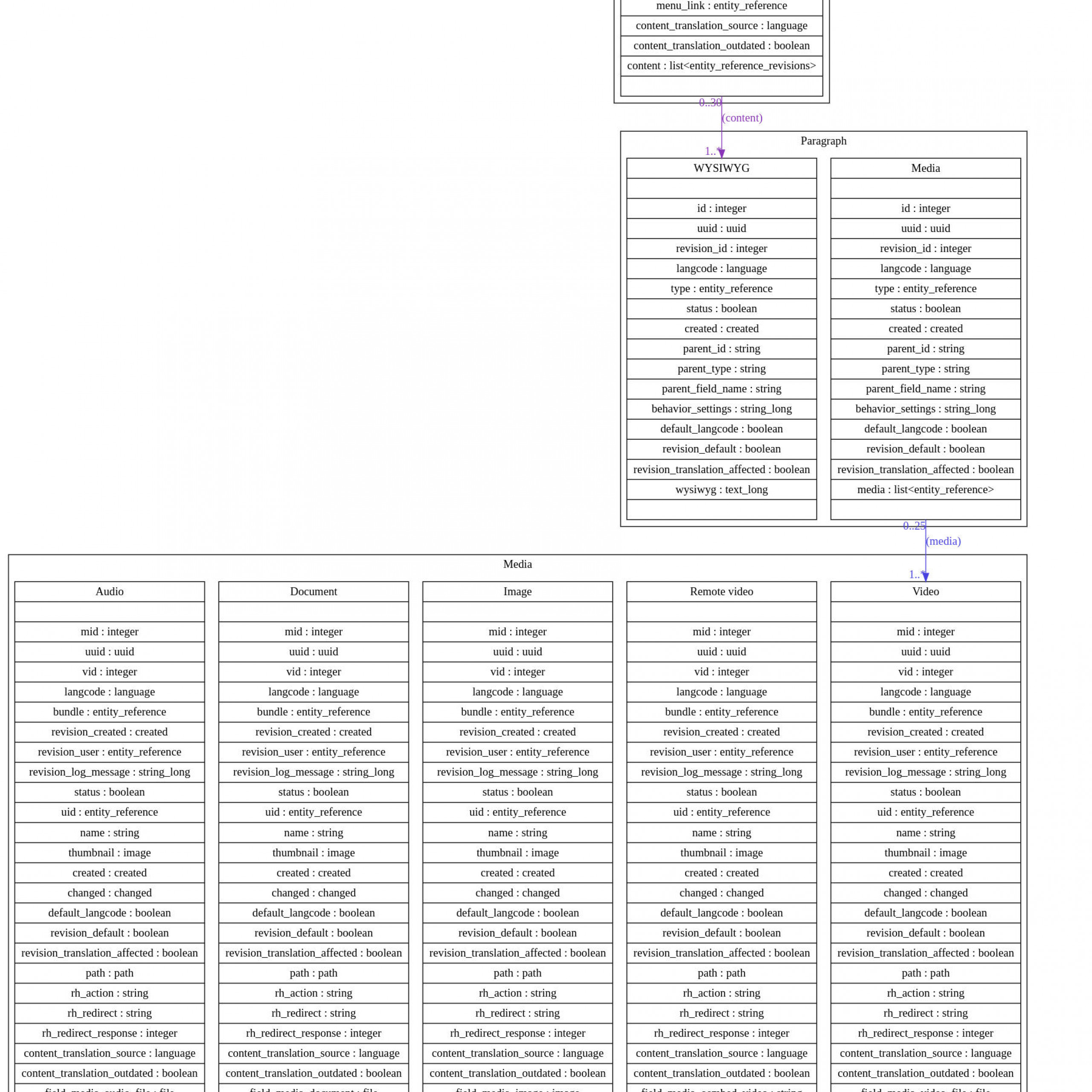 Entity Relationship Diagram | Drupal in Drupal 8 Er Diagram