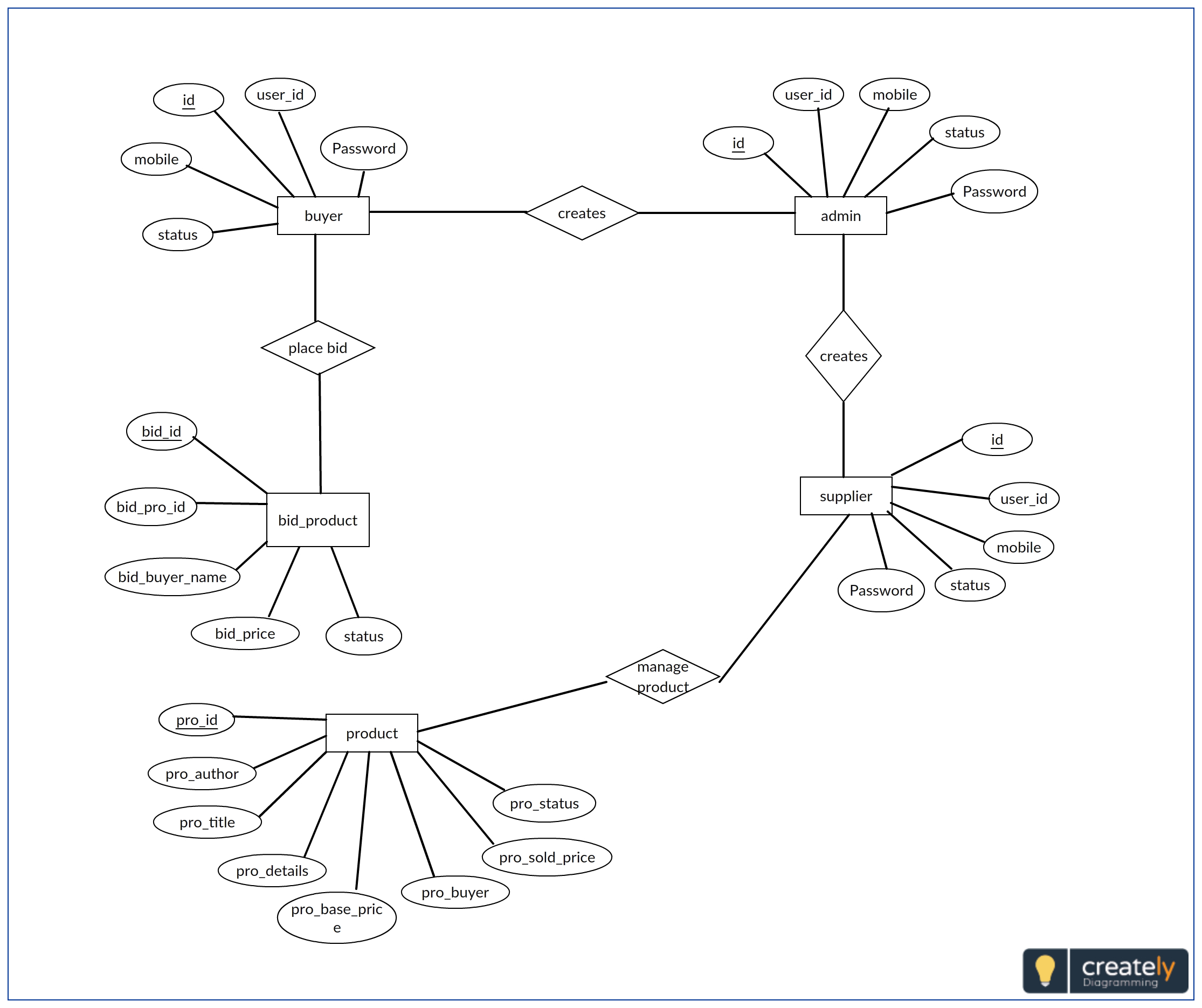 Entity Relationship Diagram Example For Auctioning System intended for E Farming Er Diagram
