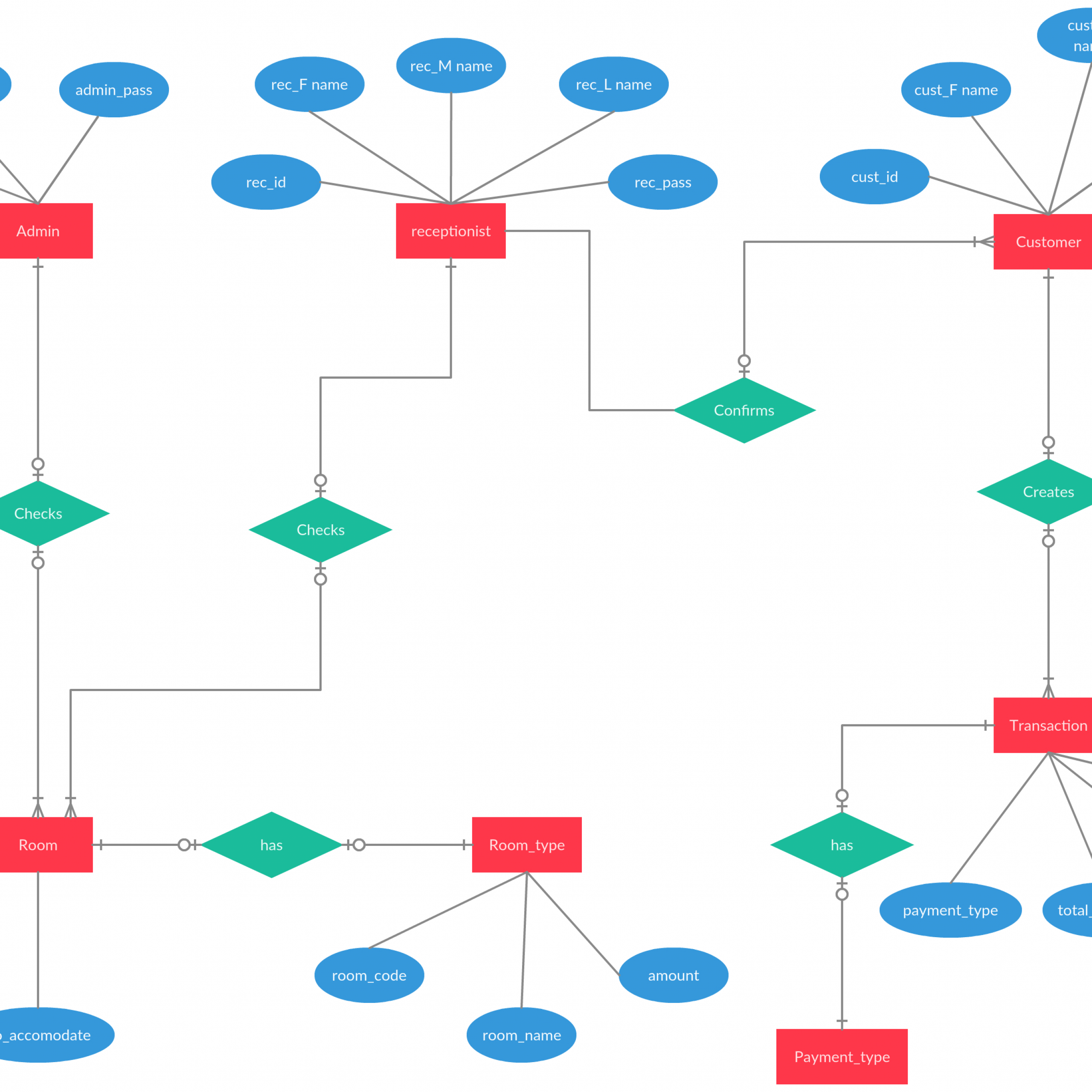 Entity Relationship Diagram Of Hotel Reservation System inside Er Diagram Hotel Reservation System