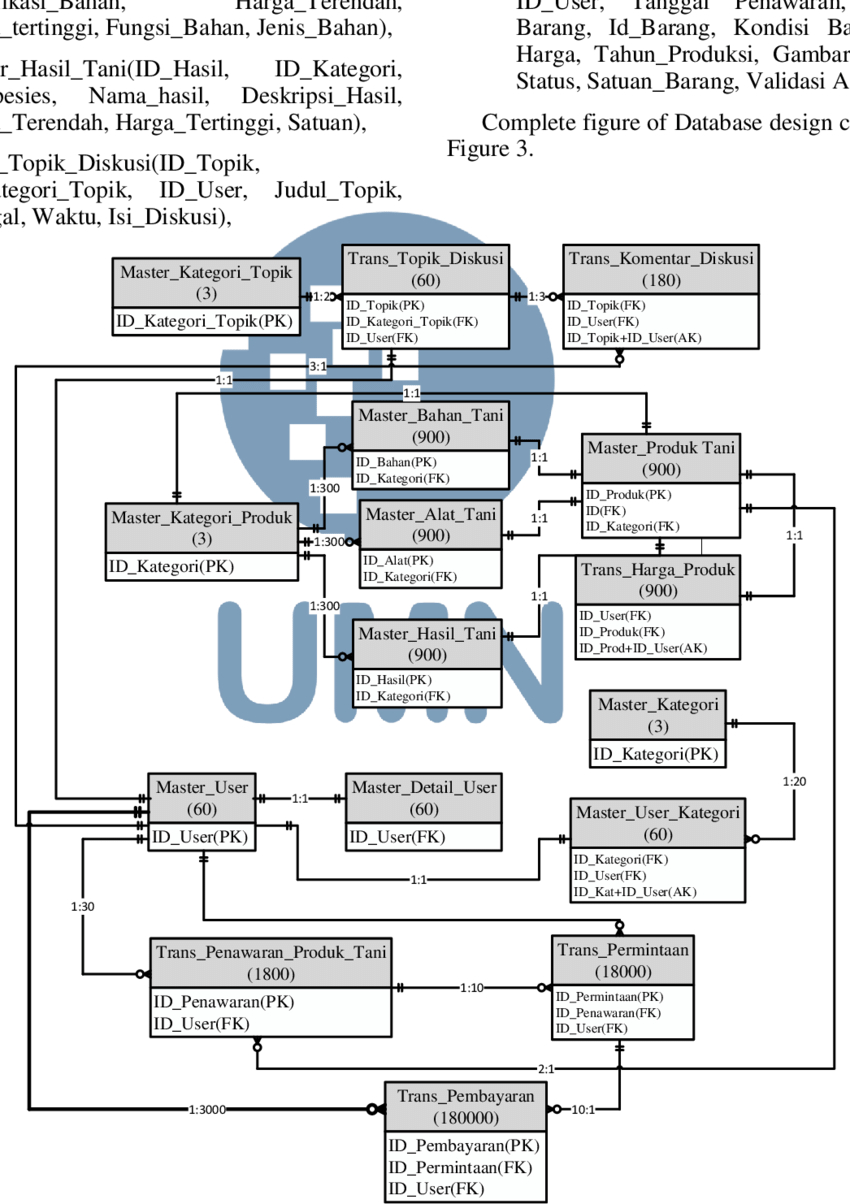 Entity Relationship Diagram System. | Download Scientific regarding System Relationship Diagram