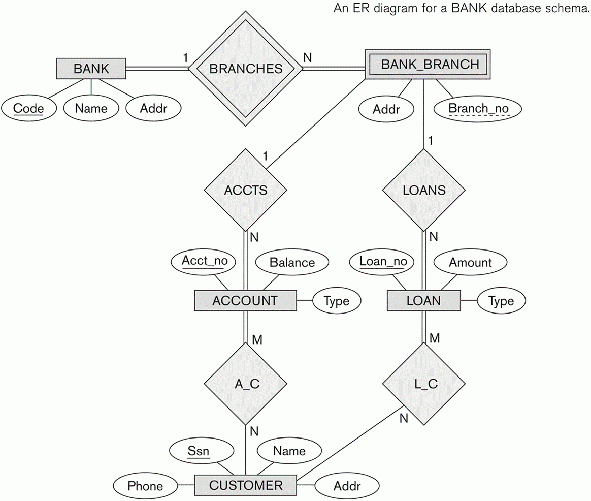 Entity Relationship Diagrams throughout Er Diagramm C
