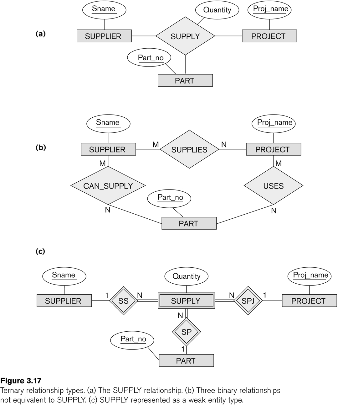 Entity-Relationship Modeling regarding Er Diagram Composite Entity