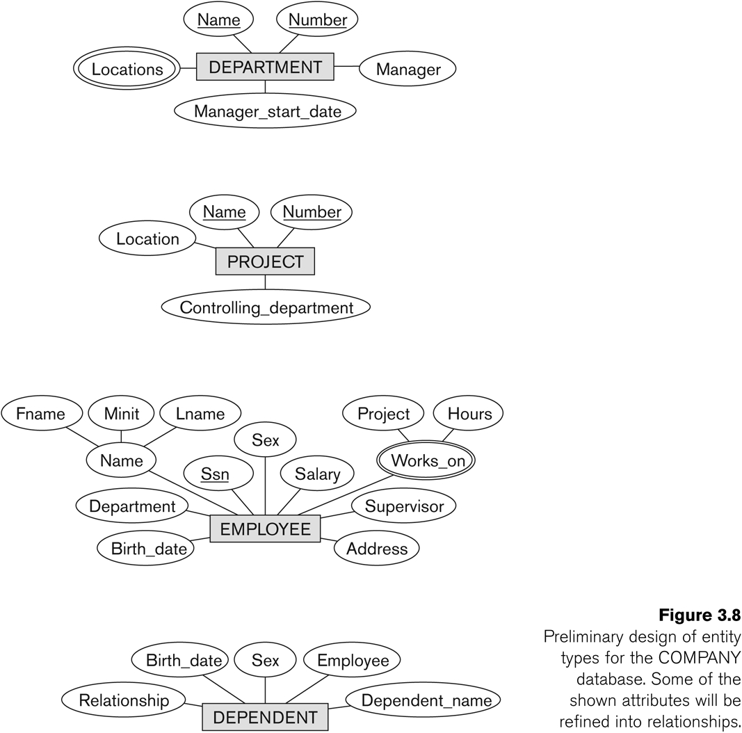 Entity-Relationship Modeling with Er Diagram Employee Department Project