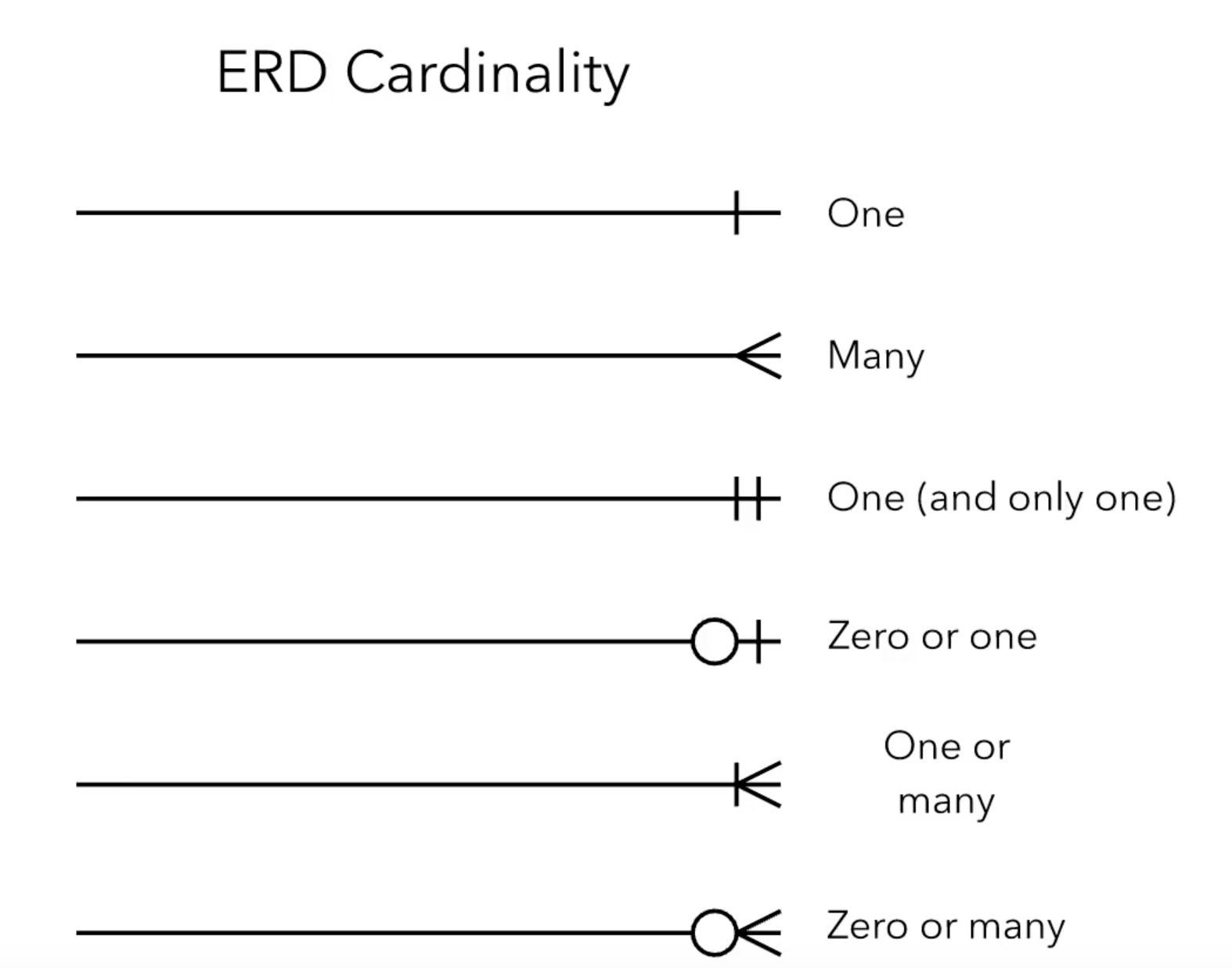 Er Diagram - Are The Relations And Cardinalities Correct regarding Cardinality Diagram