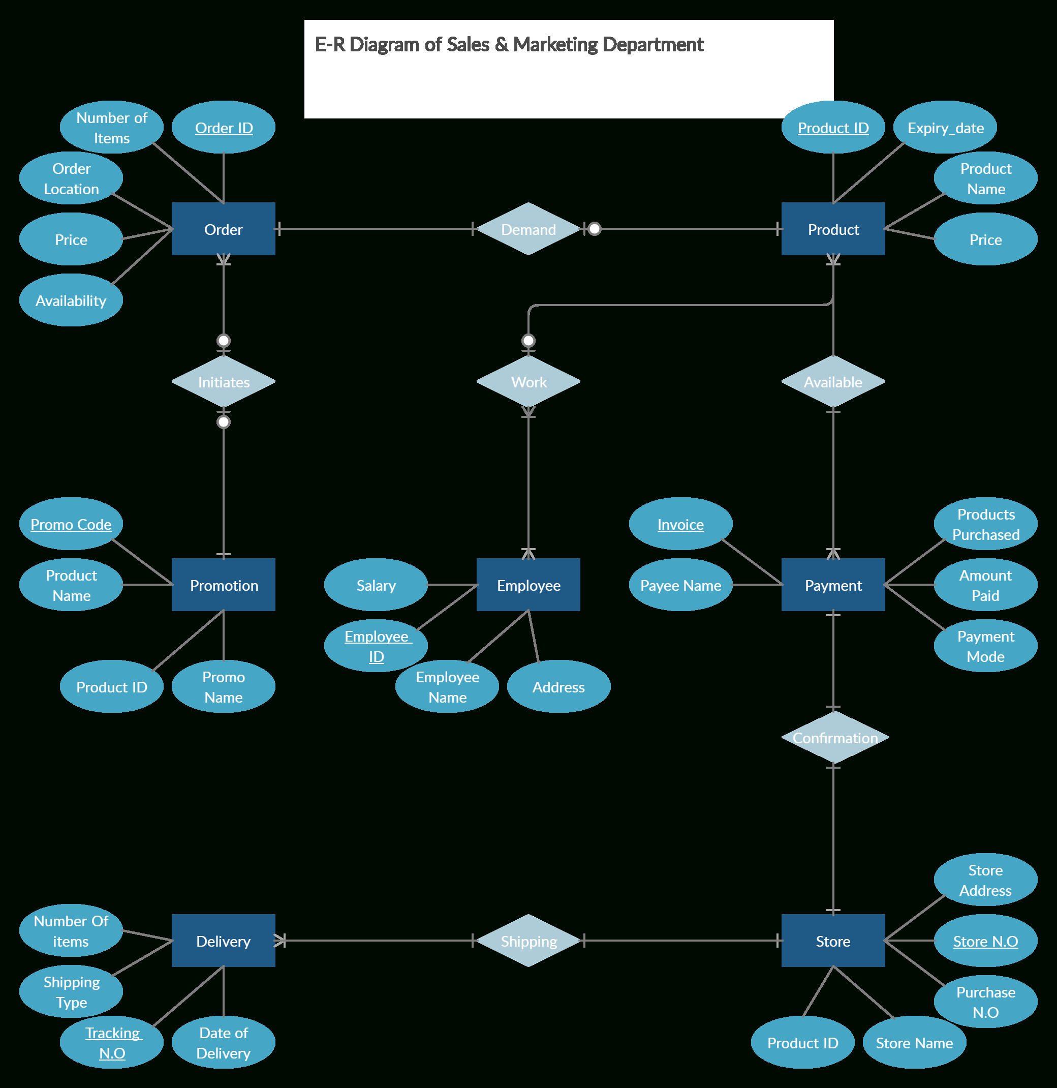 Er Diagram For Sales &amp;amp; Marketing. Use Creately&amp;#039;s Easy Online inside An Er Diagram For Company Database