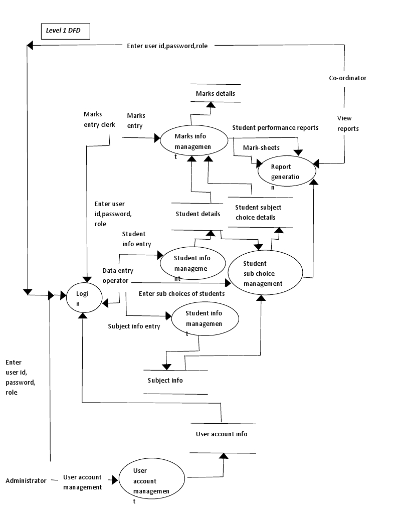 Er Diagram For Student Result Management System] Er Data regarding Level 1 Er Diagram