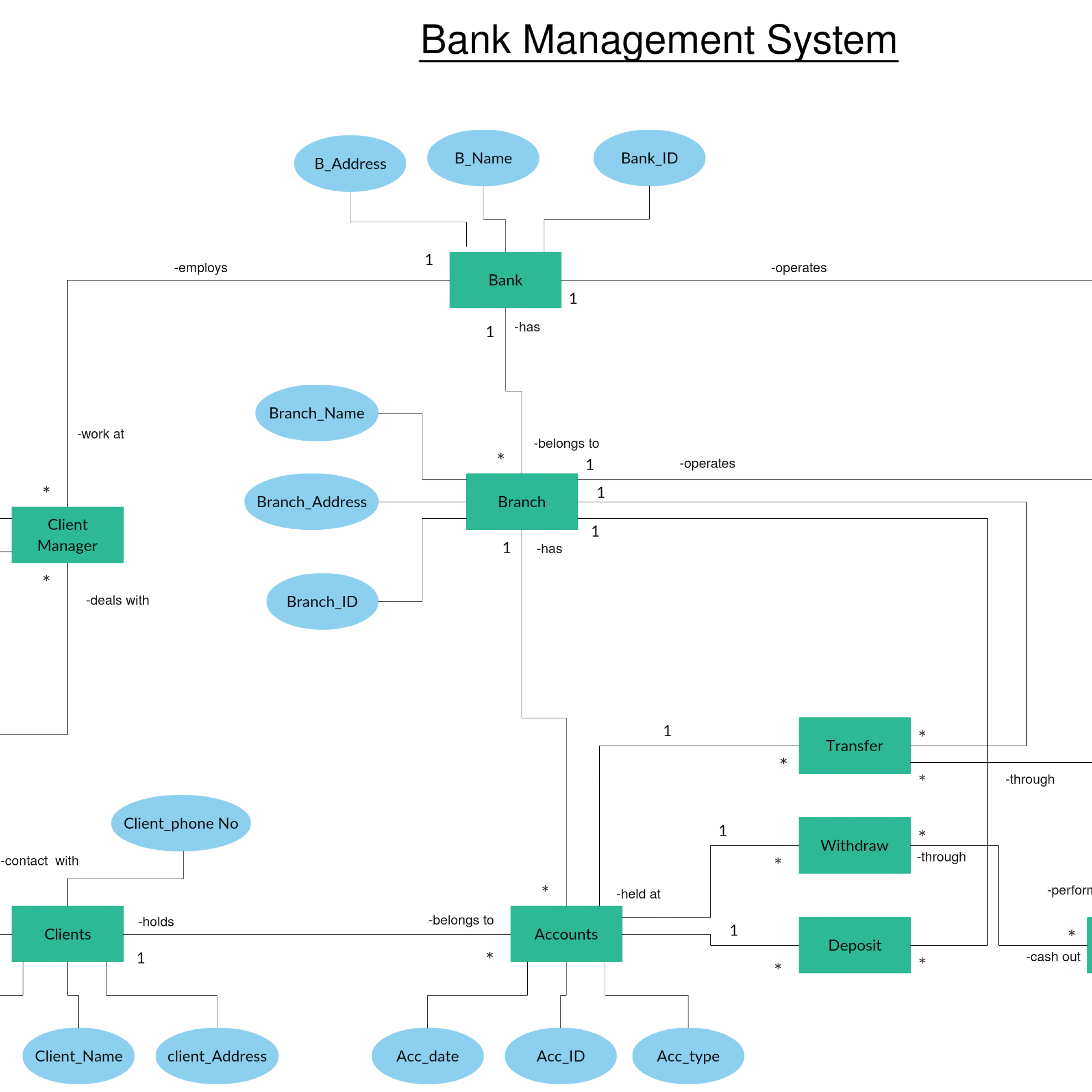 Er Diagram Tutorial | Relationship Diagram, Diagram, Tutorial with Er Diagram Bank Management System
