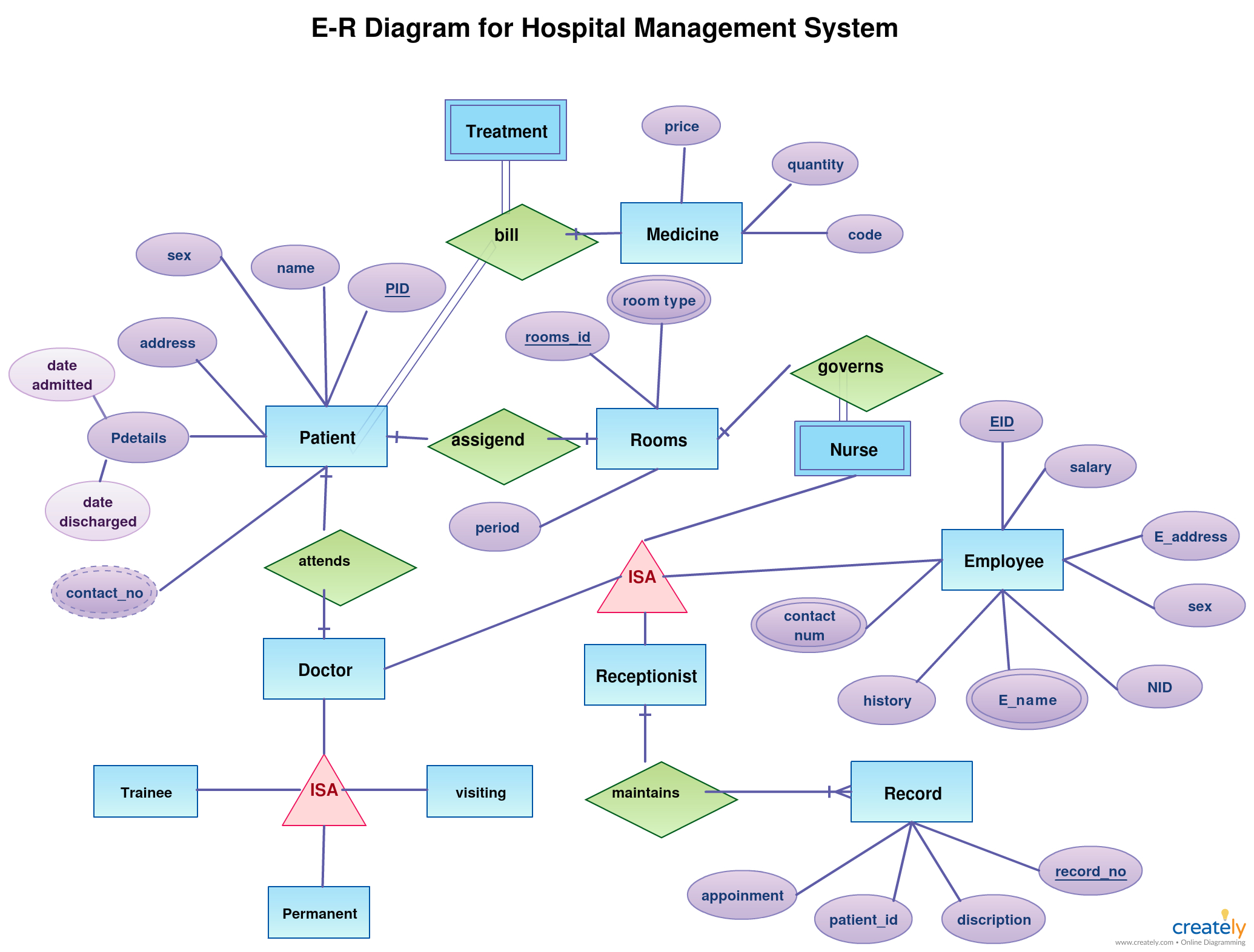 Er Diagram Tutorial | Relationship Diagram, Hospitality in Er Diagram Hospital Management