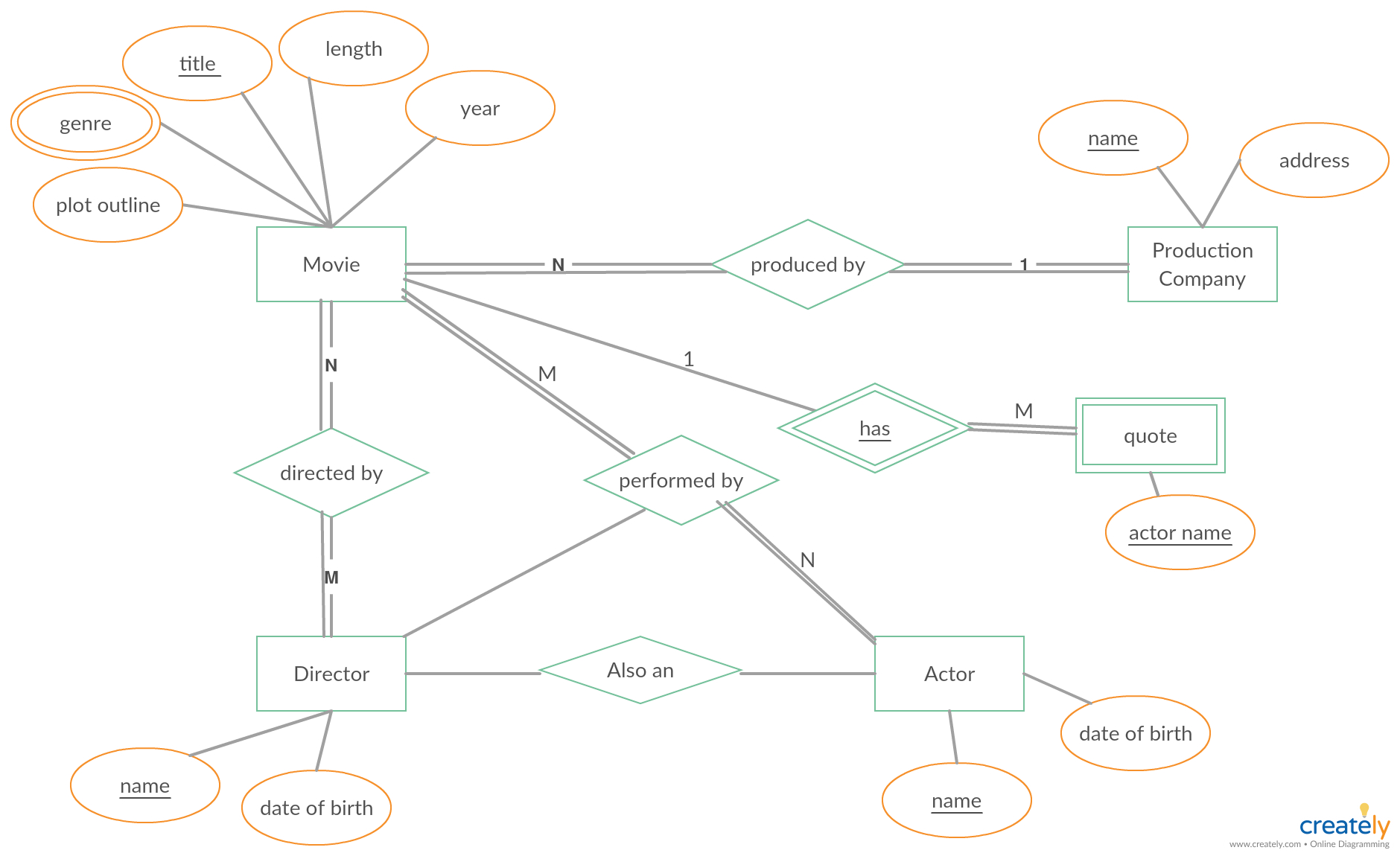 Erd For The Movie Database - You Can Edit This Template And regarding Er Diagramm M Zu N
