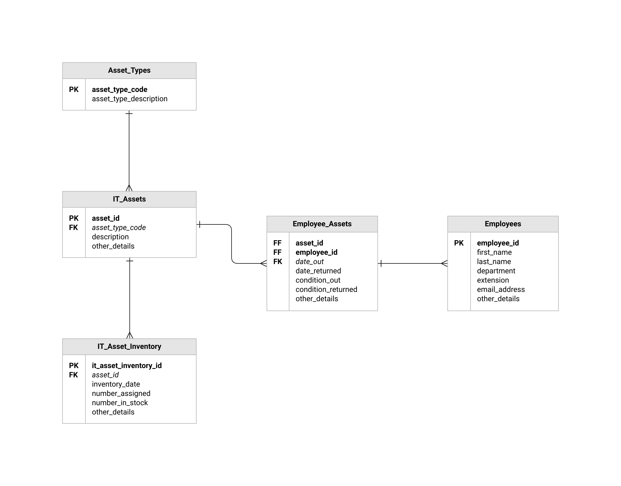 Erd Templates | Er Diagram Examples | Moqups for What Is A Er Diagram With Example