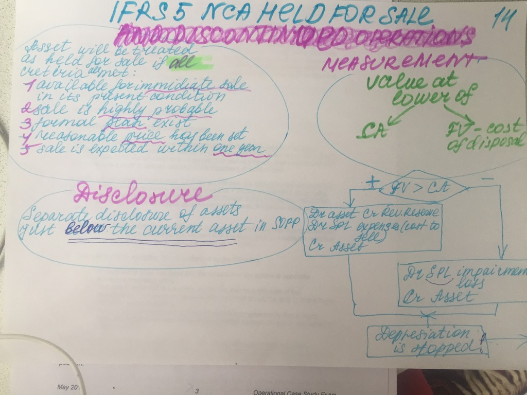 F1 14 Ias 5 Asset Held For Sale Diagram | Quizlet with regard to Er Diagram Quizlet