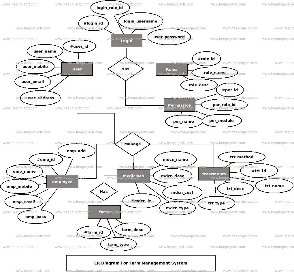 Farm Management System Er Diagram | Freeprojectz inside E Farming Er Diagram
