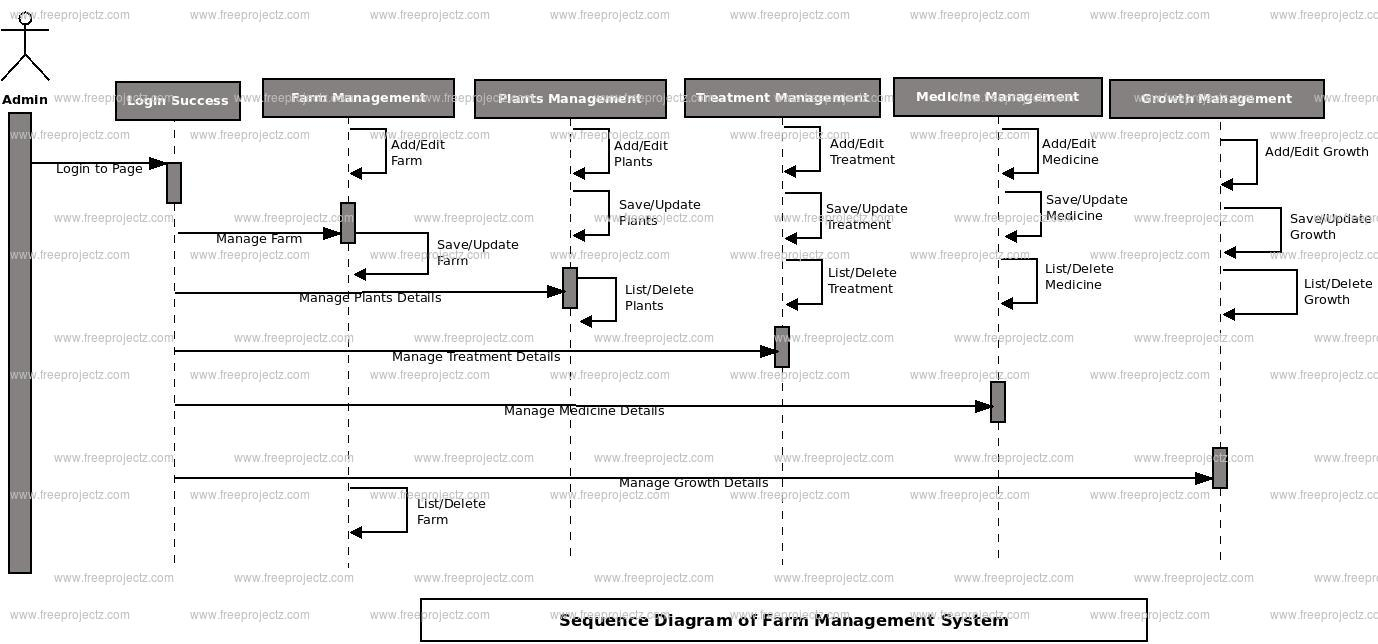 Farm Management System Sequence Uml Diagram | Freeprojectz regarding E Farming Er Diagram