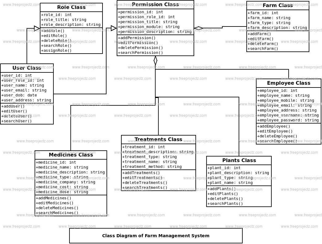 Farm Management System Uml Diagram | Freeprojectz with E Farming Er Diagram