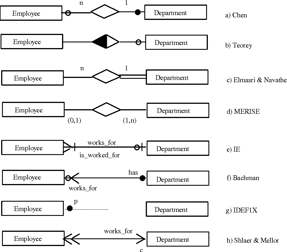 Figure 2 From A Practical Guide To Entity-Relationship with regard to Er Diagram Zero Or More