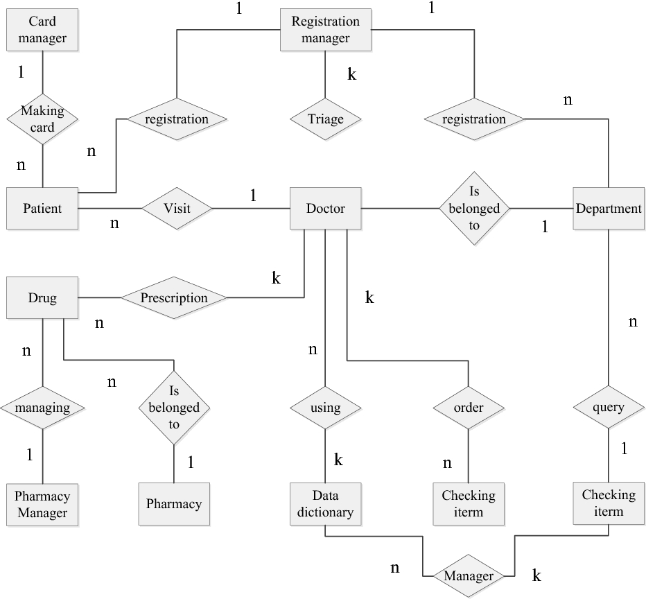 Figure 4 From Design And Implementation Of Hospital with Er Diagram Hospital Management