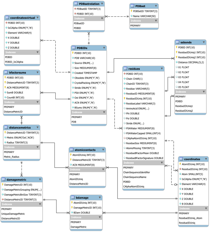 Figure S3 Entity-Relationship Diagram Of The Relational within What Is An Entity In A Relational Database