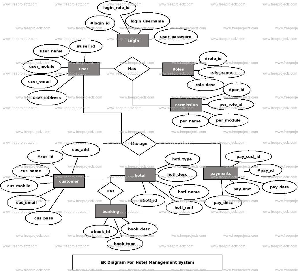Hotel Management System Er Diagram | Freeprojectz for Er Diagram Hotel Management System