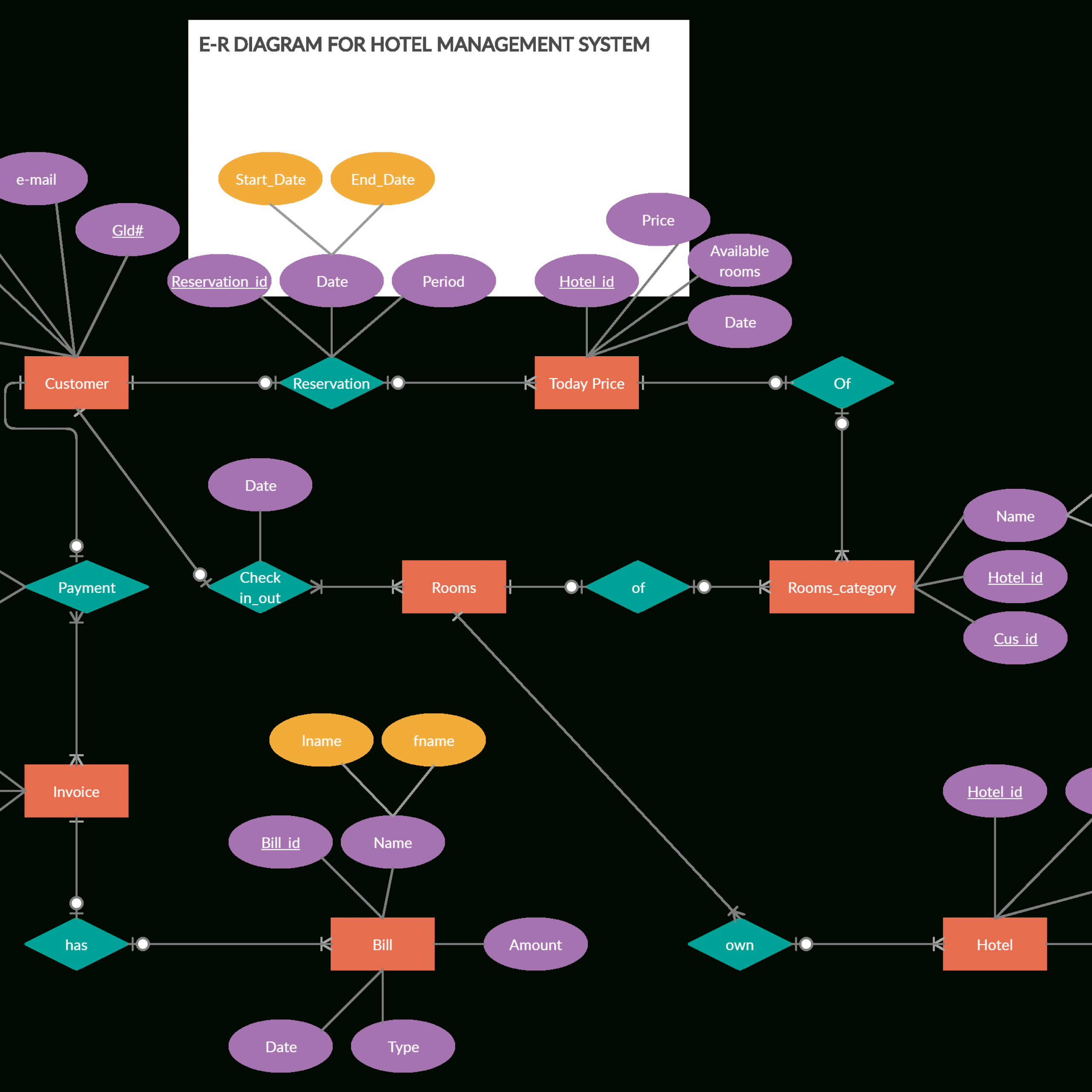 Apa Itu Er Diagram Of Hotel - IMAGESEE