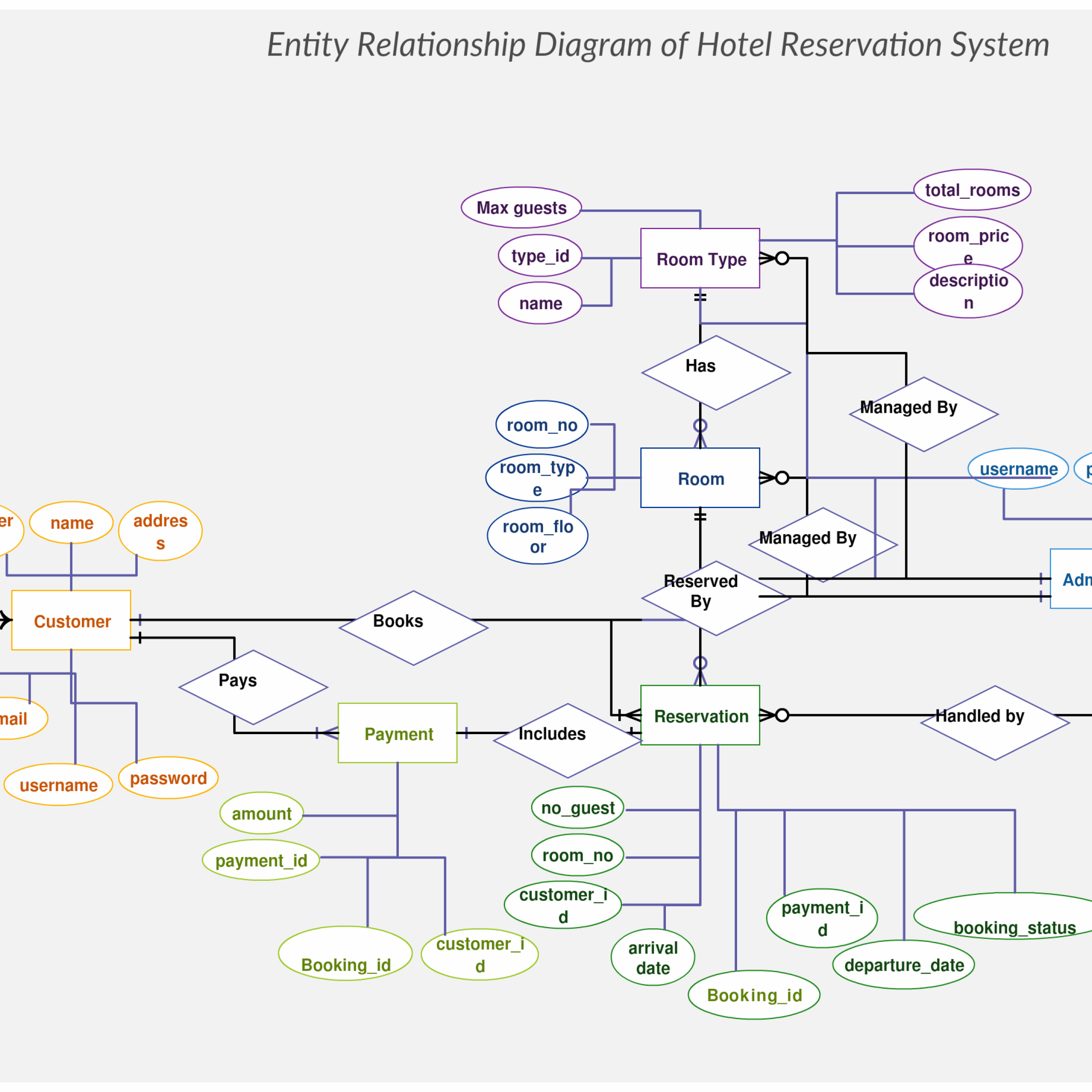 Hotel Reservation System Er Diagram Maps Out The Data Flow inside Er Diagram Hotel Management