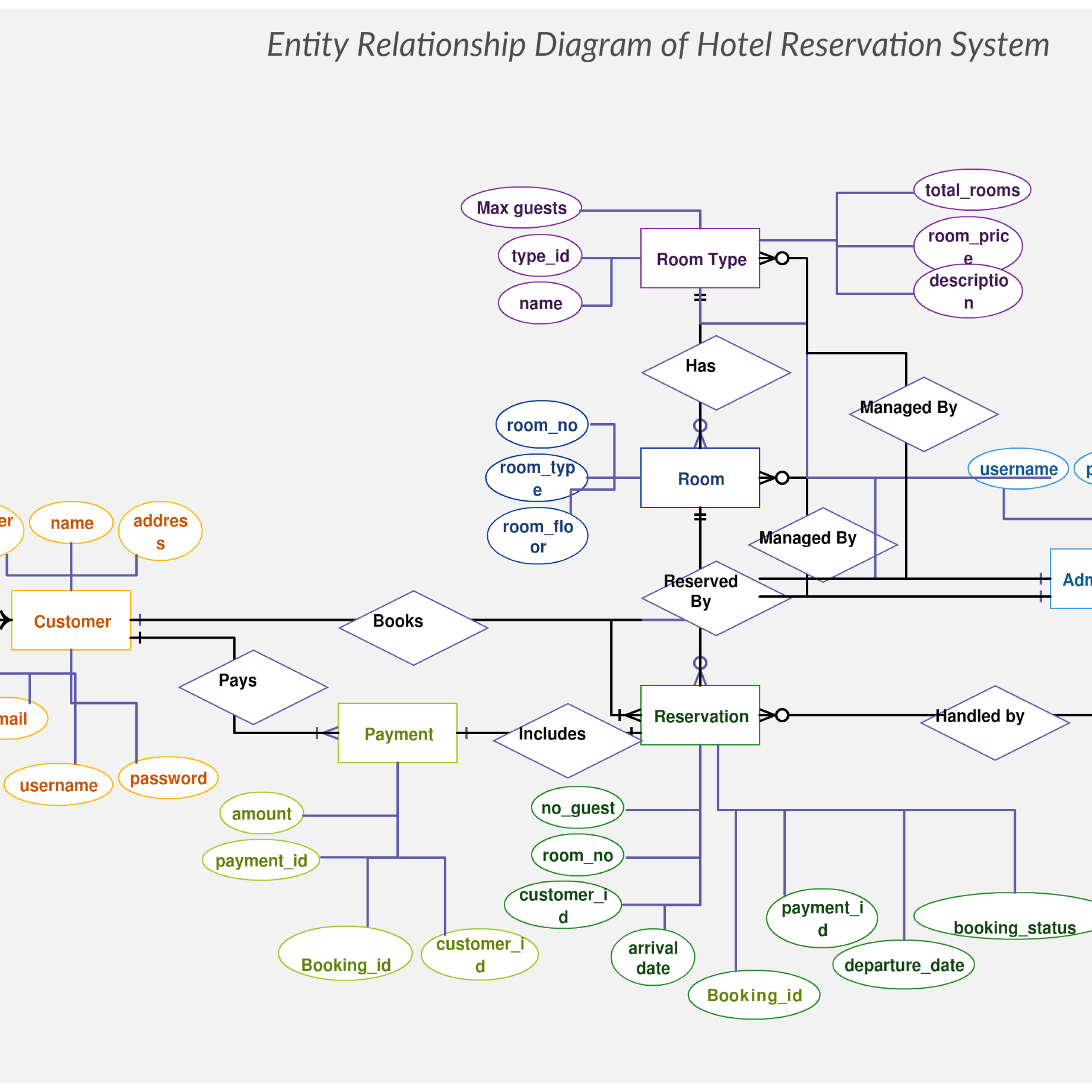 Er Diagram Hotel Reservation System | ERModelExample.com