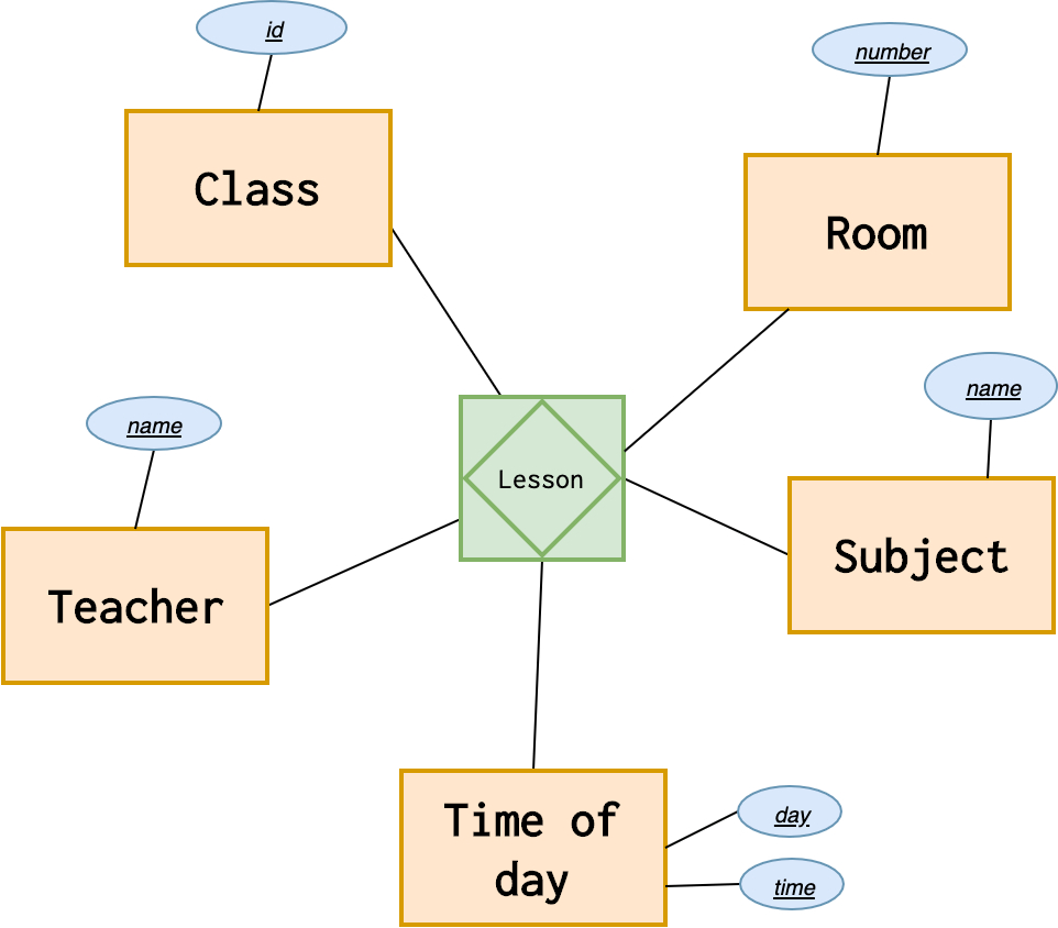 Introduction To The Er Data Model for Er Diagram Book Publisher