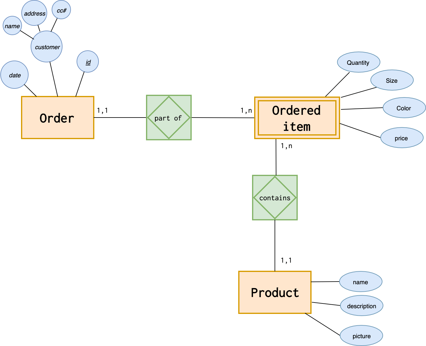 Introduction To The Er Data Model for Er Diagram Zero Or More
