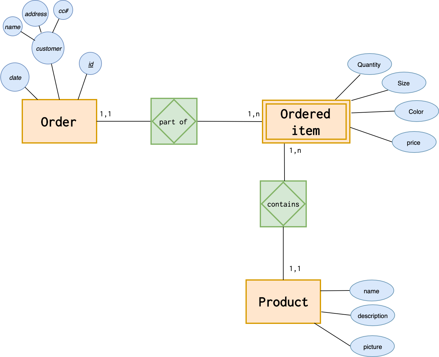 Introduction To The Er Data Model in Er Diagram Book Publisher