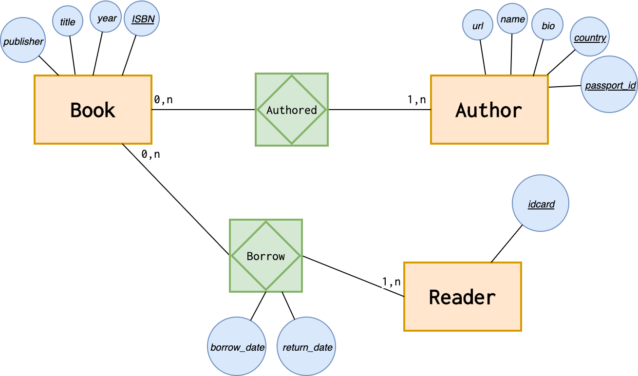 Introduction To The Er Data Model regarding Er Diagram Zero Or More