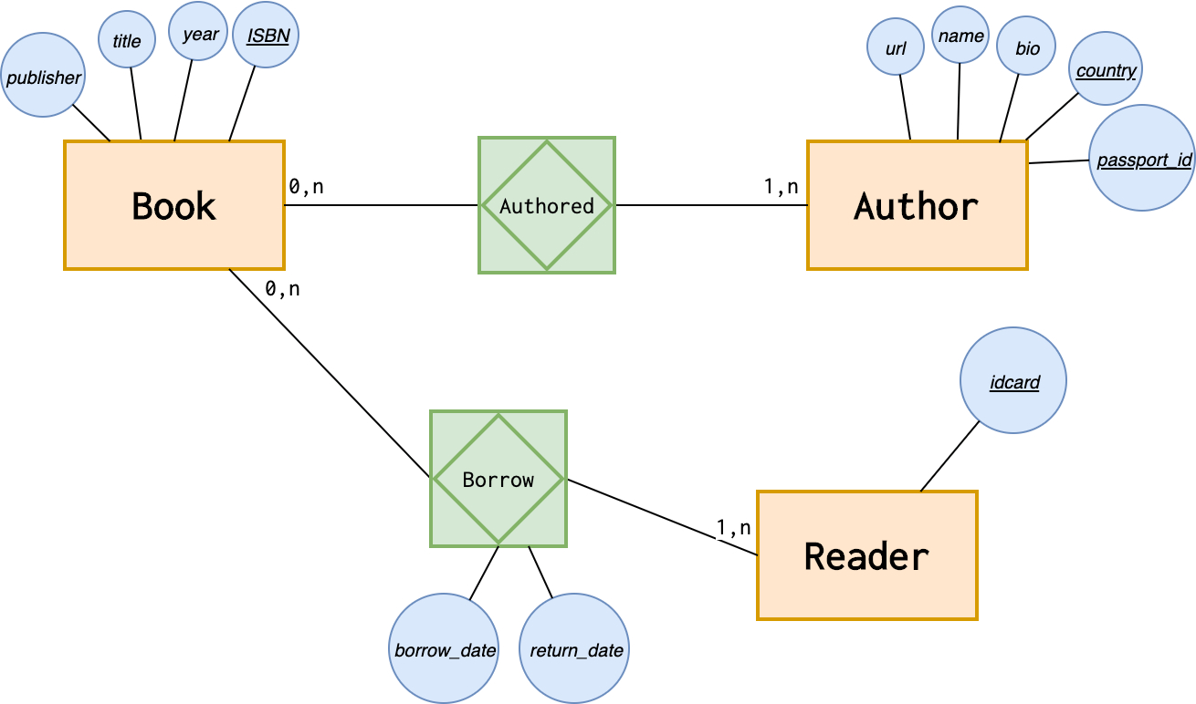 Introduction To The Er Data Model throughout Er Diagram Weak Entity Example