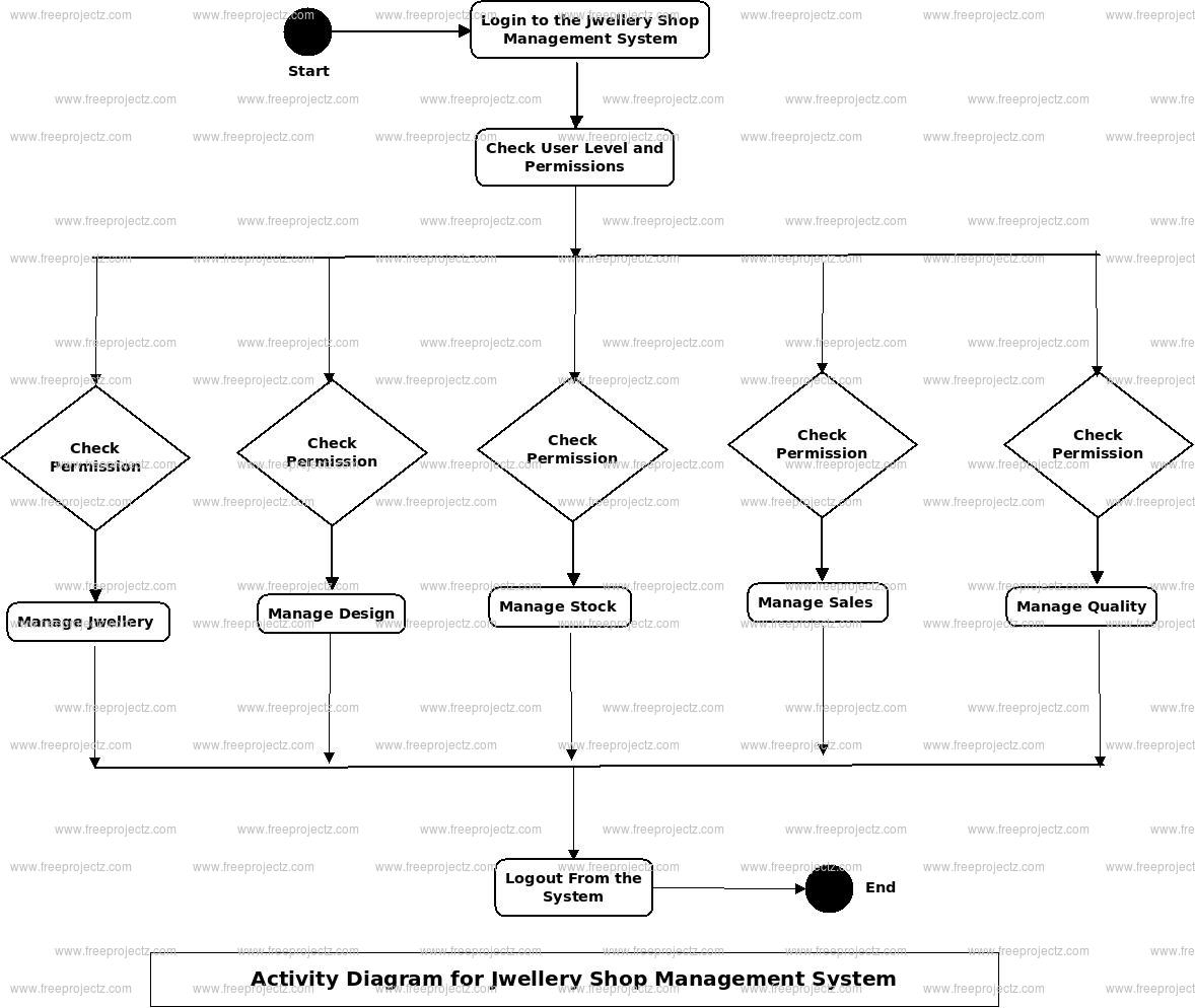 Jwellary Shop Management System Uml Diagram | Freeprojectz throughout Er Diagram Jewellery Management System