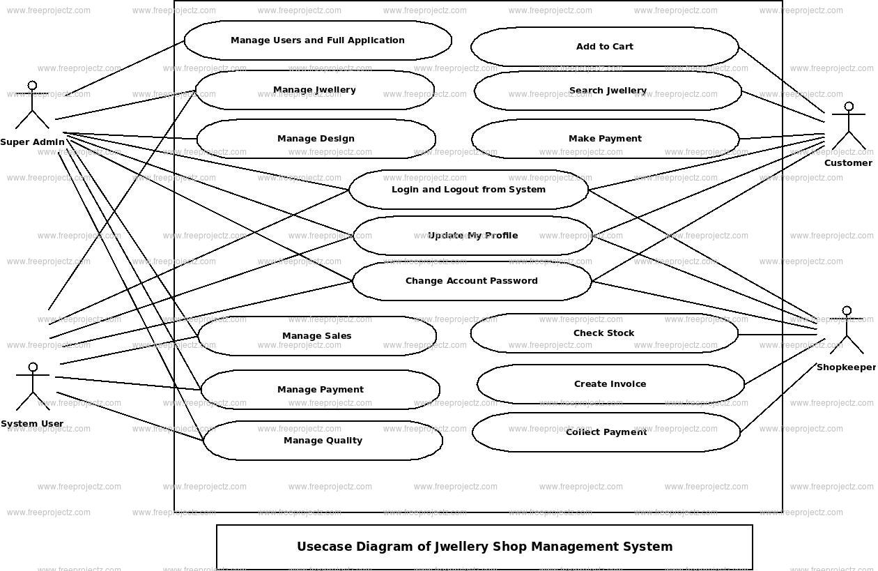 Jwellary Shop Management System Uml Diagram | Freeprojectz with Er Diagram Jewellery Management System