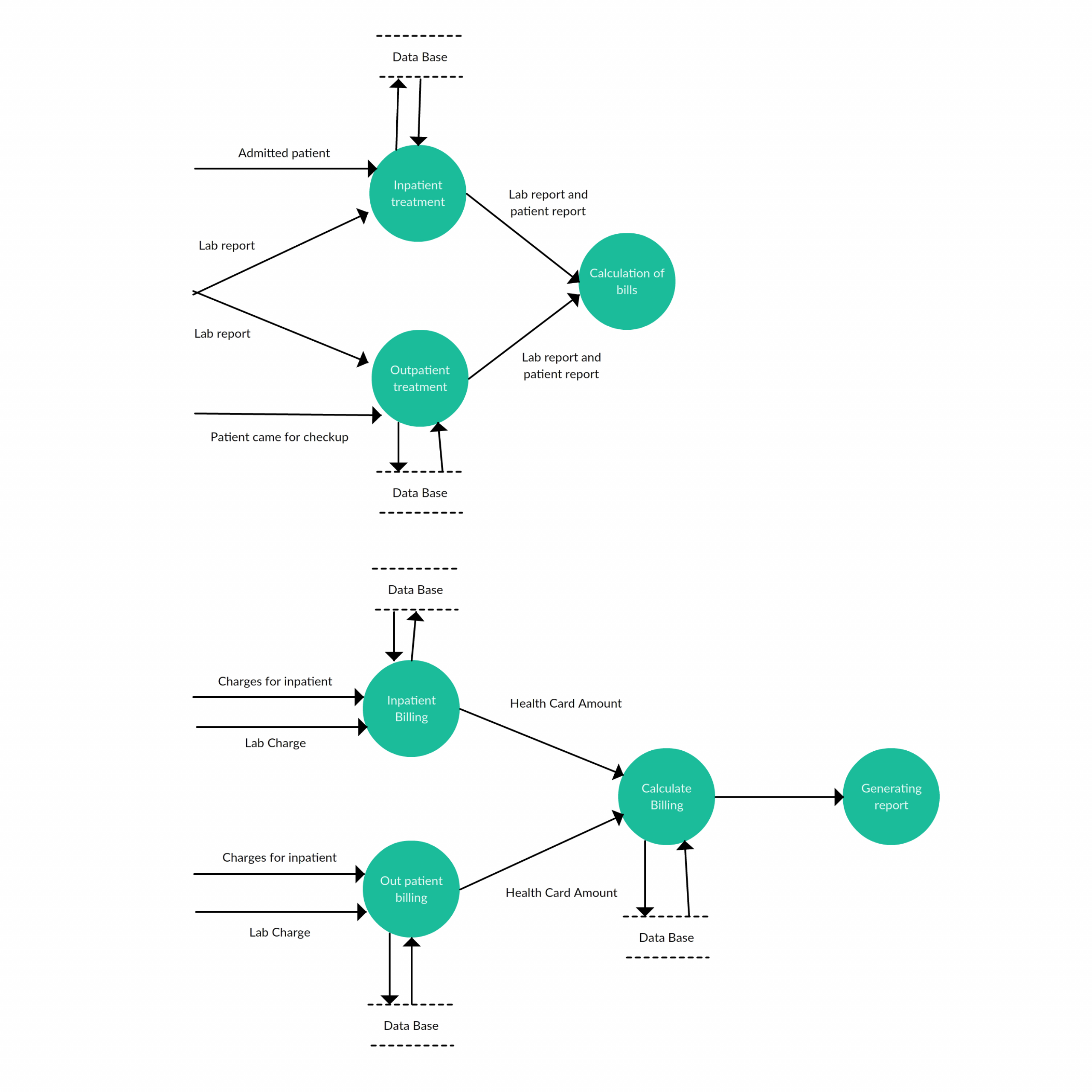 Level 2 - Data Flow Diagram Template For Hospital Management pertaining to Er Diagram Calculator