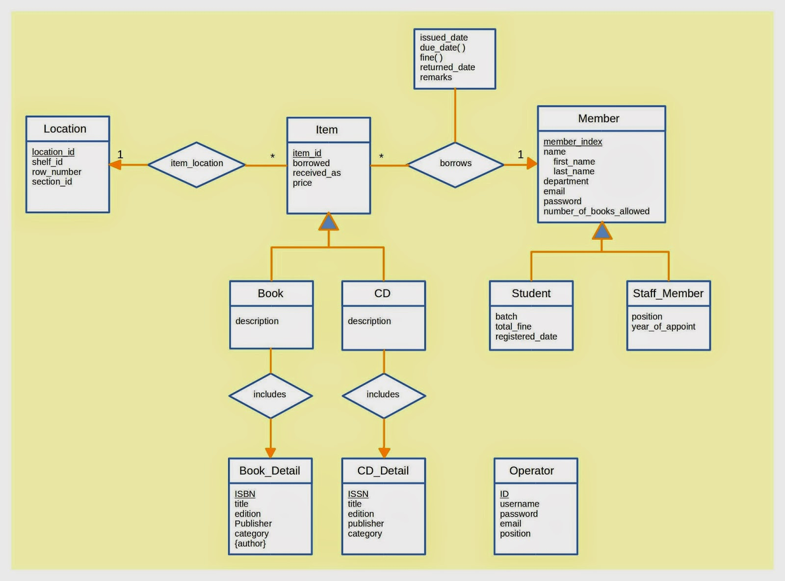 Library Management System: Database Project - Part Iii throughout Er Diagram Book Publisher