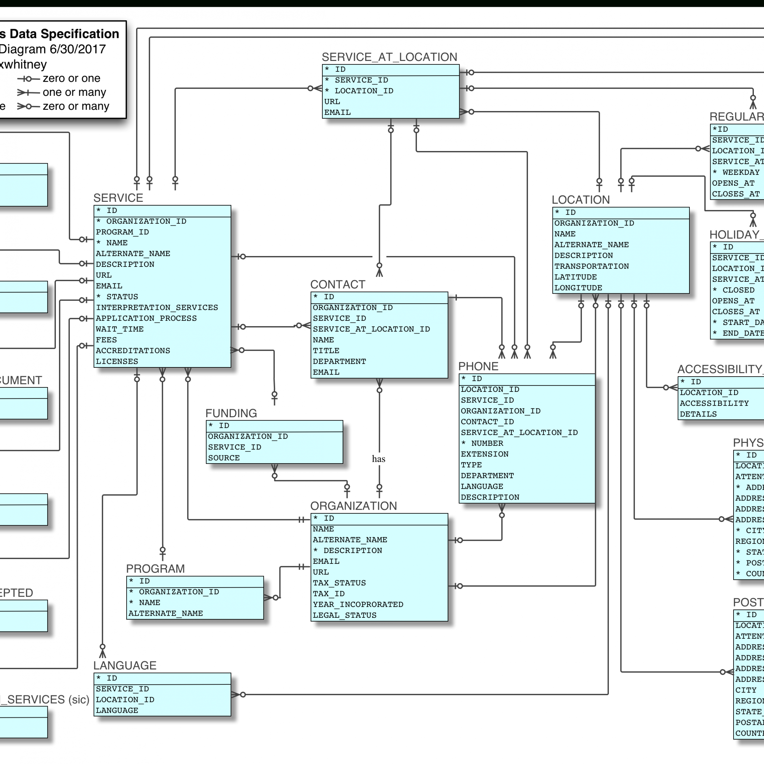 Logical Model — Open Referral Data Specifications 1.1 throughout Er Diagram Logical Model