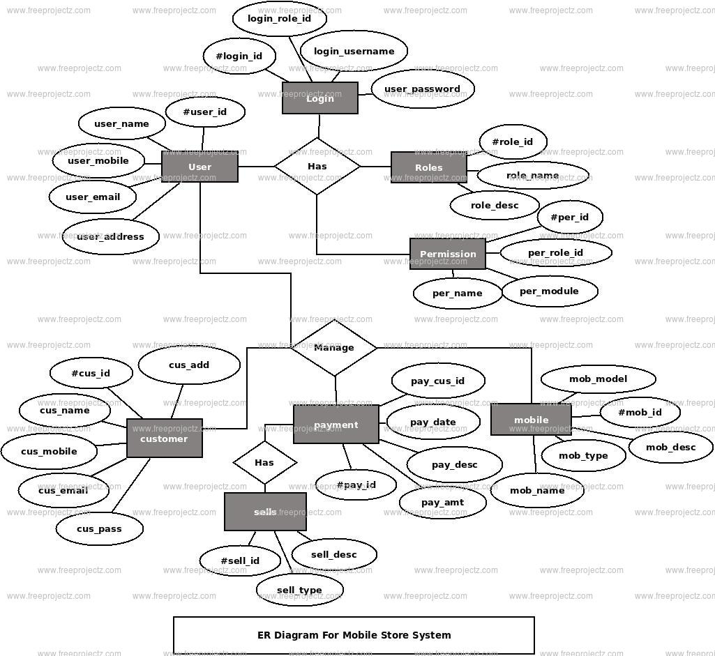 Mobile Store System Er Diagram | Freeprojectz intended for Er Diagram Has
