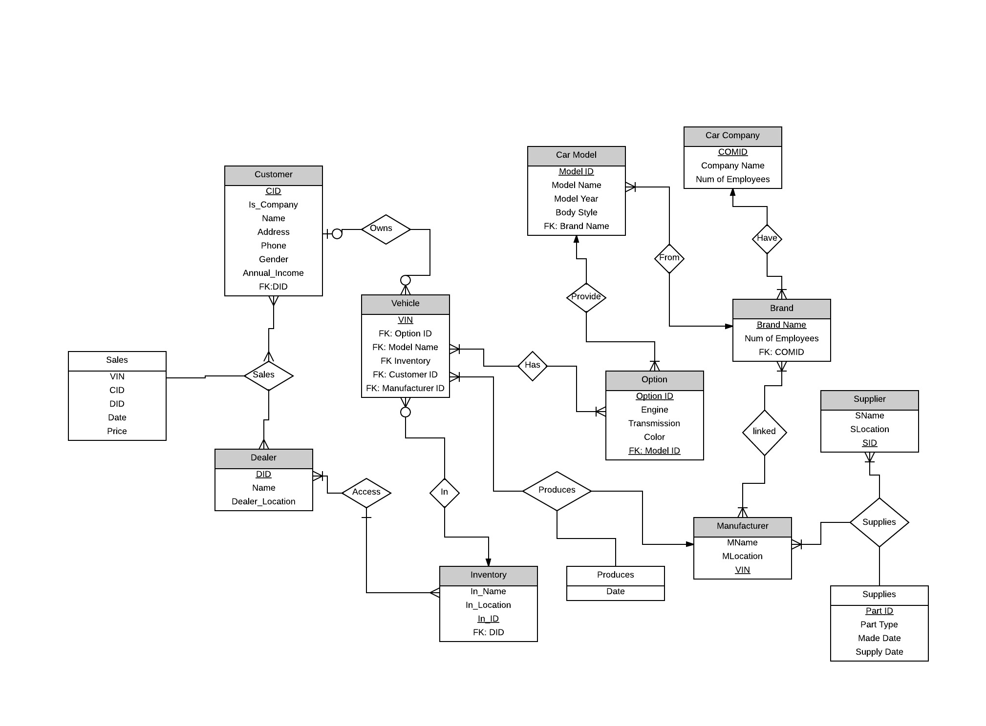 Need Help On An Er Diagram For An Automobile Company - Stack in An Er Diagram For Company Database