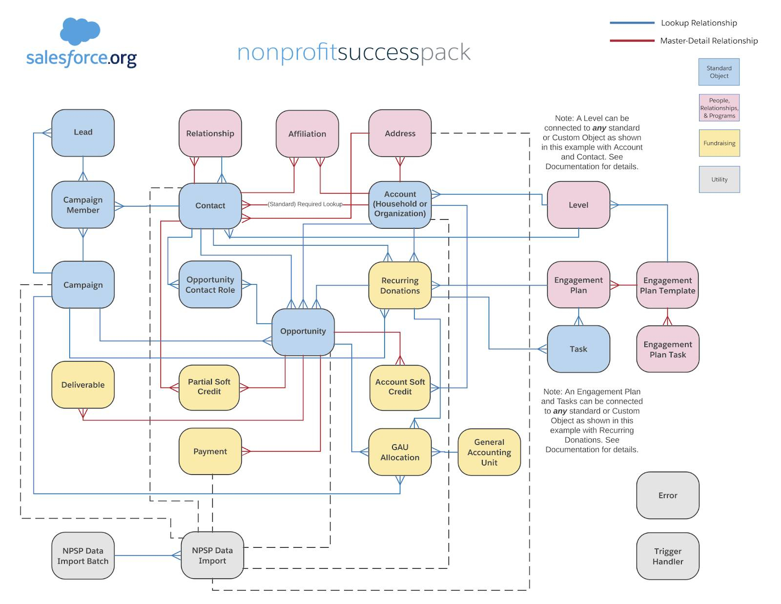 Nonprofit Success Pack Administration Basics intended for Er Diagram Salesforce