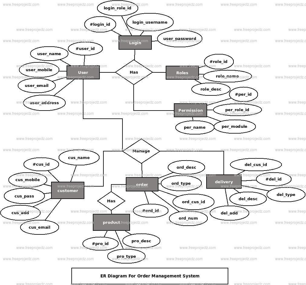 Order Management System Er Diagram | Freeprojectz throughout Er Diagram For Zomato