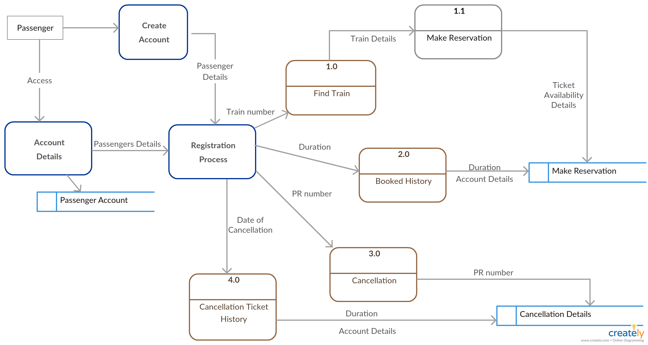 Pin On Automation And Such inside Level 1 Er Diagram