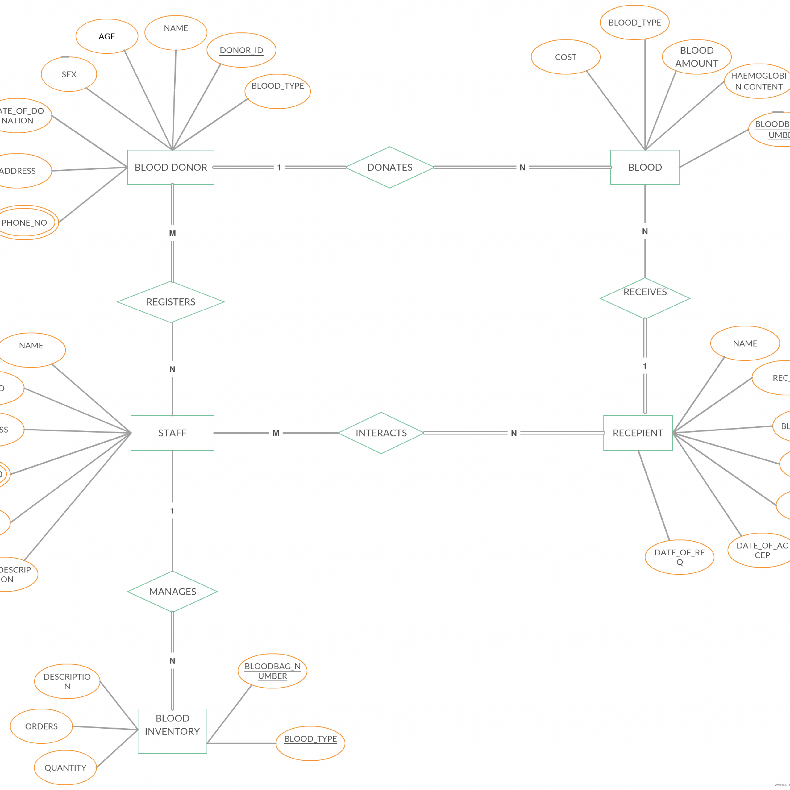 Pin On Entity Relationship Diagram Templates in Er Diagram Bank Management System