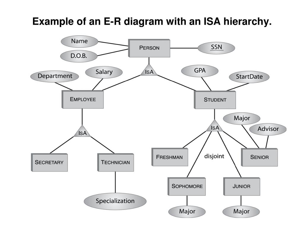 Ppt - Conceptual Modeling With Er Diagrams Powerpoint inside Er Diagram Isa