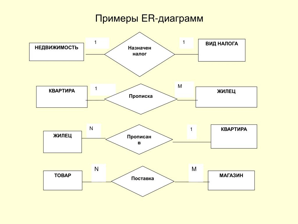 Ppt - Презентация Методических Материалов По Курсу with regard to Er Diagramm 1 N M