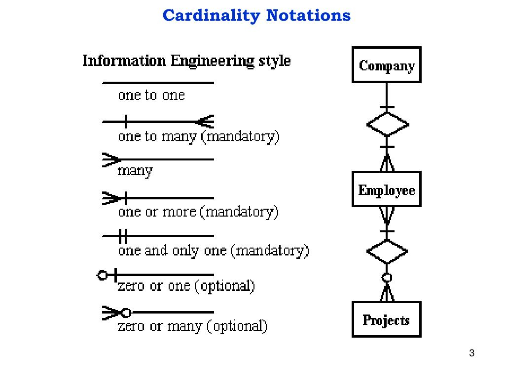 Ppt - Entity-Relationship Diagram Powerpoint Presentation inside Entity Relationship Cardinality