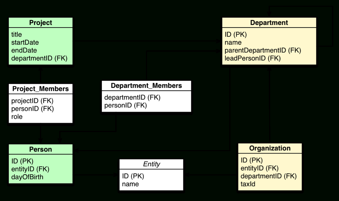 Relational Database Vs Graph Database Model | Neo4J intended for What Is An Entity In A Relational Database